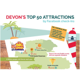 Survey uncovers Devon's most social attractions - Paignton Zoo wins battle of Facebook check-ins-