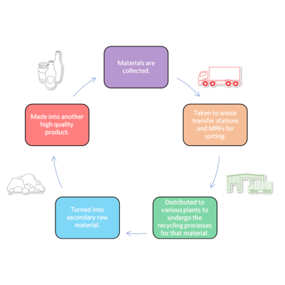 What is better Closed Loop or Open Loop Recycling