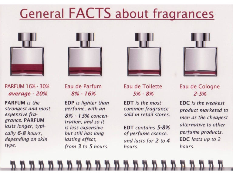 What’s the difference between Parfum and Toilette?