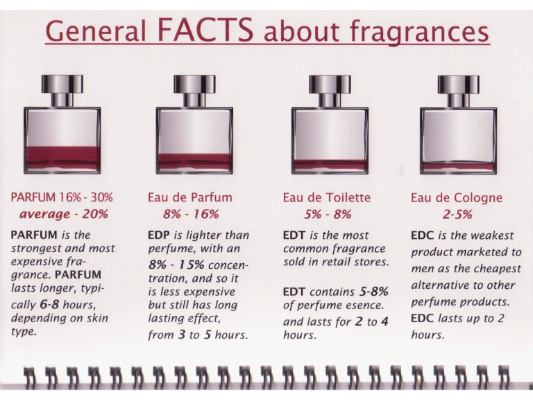 Perfume vs toilette hot sale