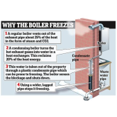 Top tips to prevent boiler faults this winter from Bain Plumbing Services
