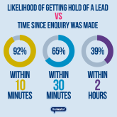 The Golden 10 Minutes: How Quick Follow-Up Boosts Your Sales