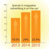 Spends in magazine advertising is on the up!