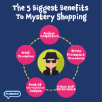 Marketing Tip – Mystery Shopping