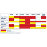 The Social Media Matrix