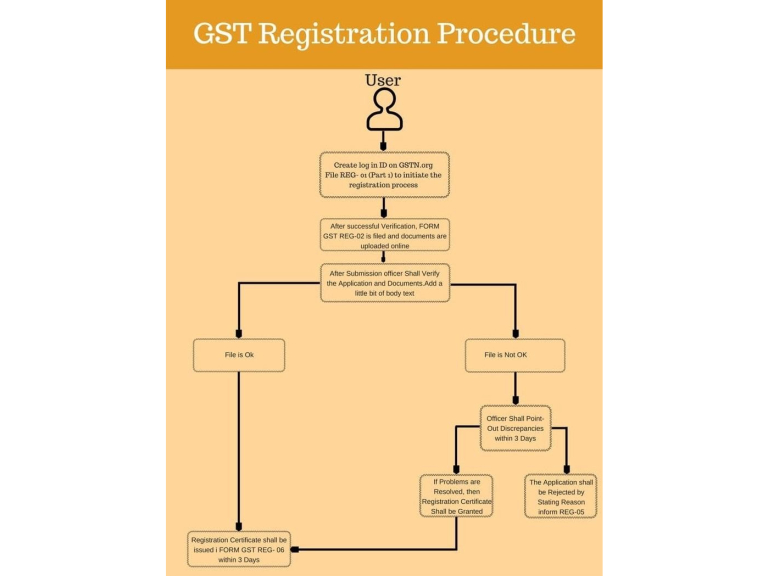 New GST Registration: Step 1 for Any Business
